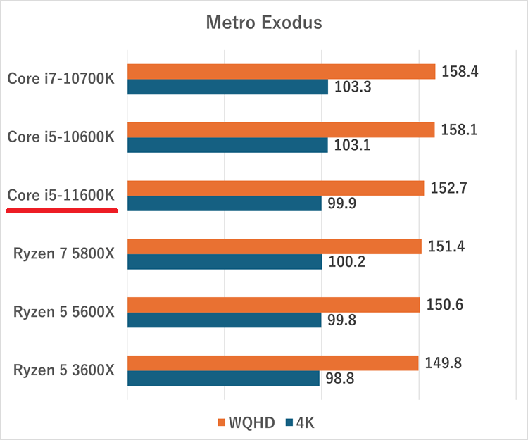 Core i5-11600Kの性能スペックレビュー＆ベンチマーク紹介【2026年