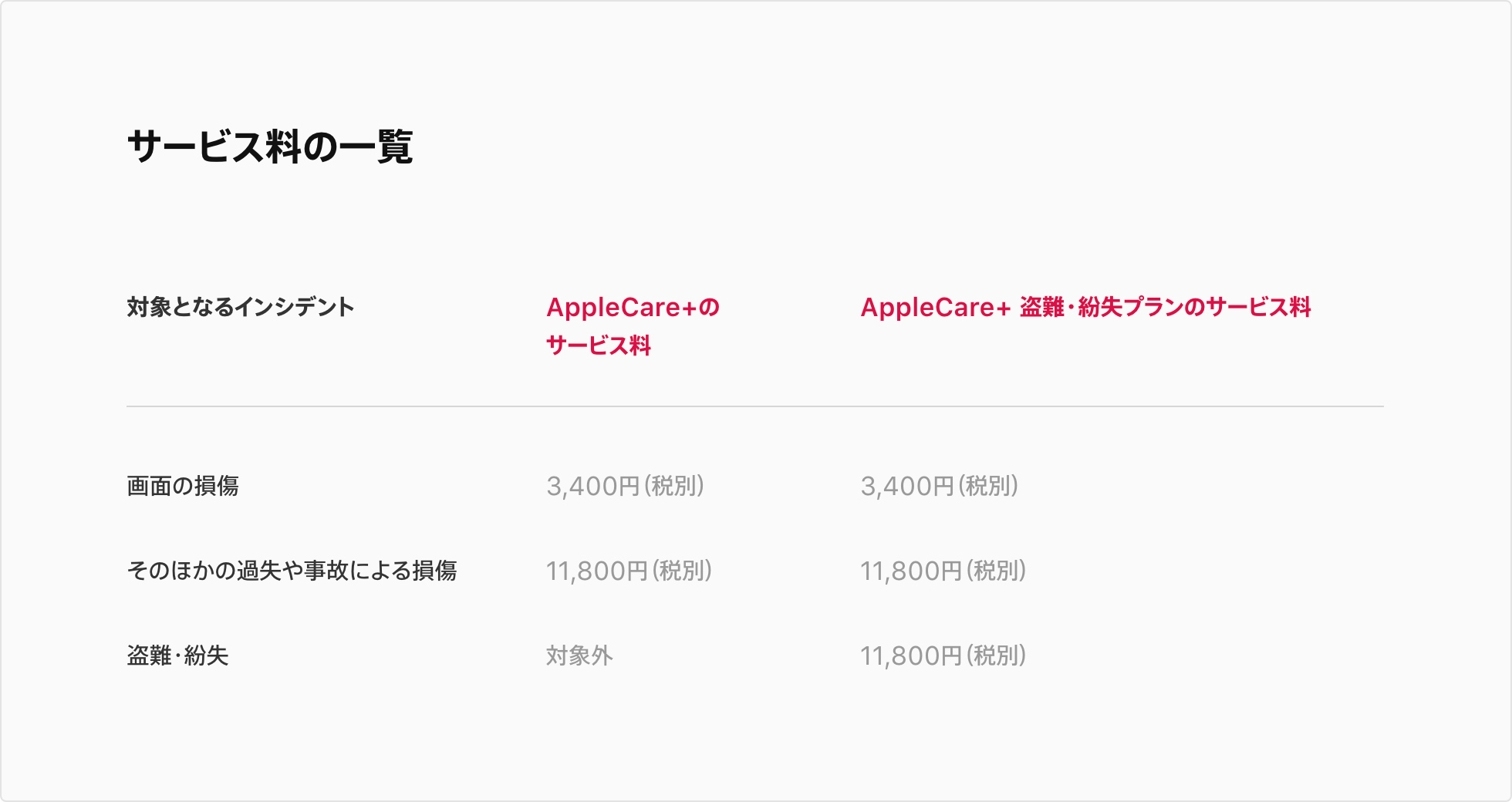 Apple直販のiPhoneで「AppleCare+ 盗難・紛失プラン」が選択可能に