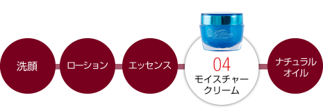 ジーブルームスキンケアシリーズ／商品ラインナップ