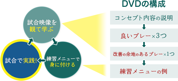 U-13世代の選手向けDVD「知のサッカー第2巻」 | 知のサッカー