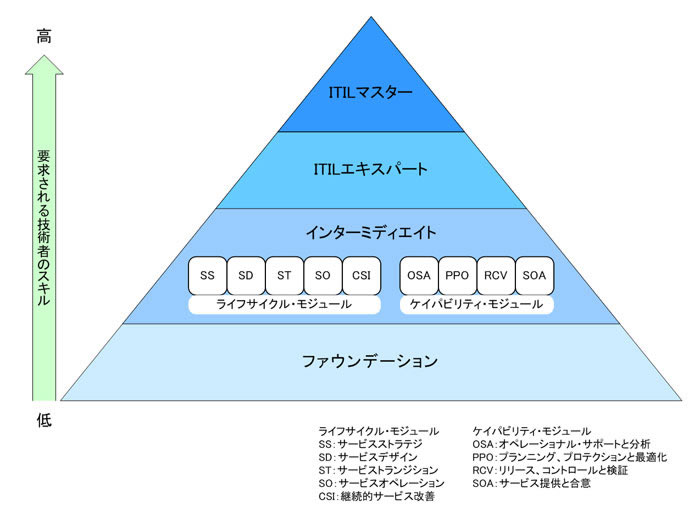 第2回 ITIL version3ファウンデーション | gihyo.jp