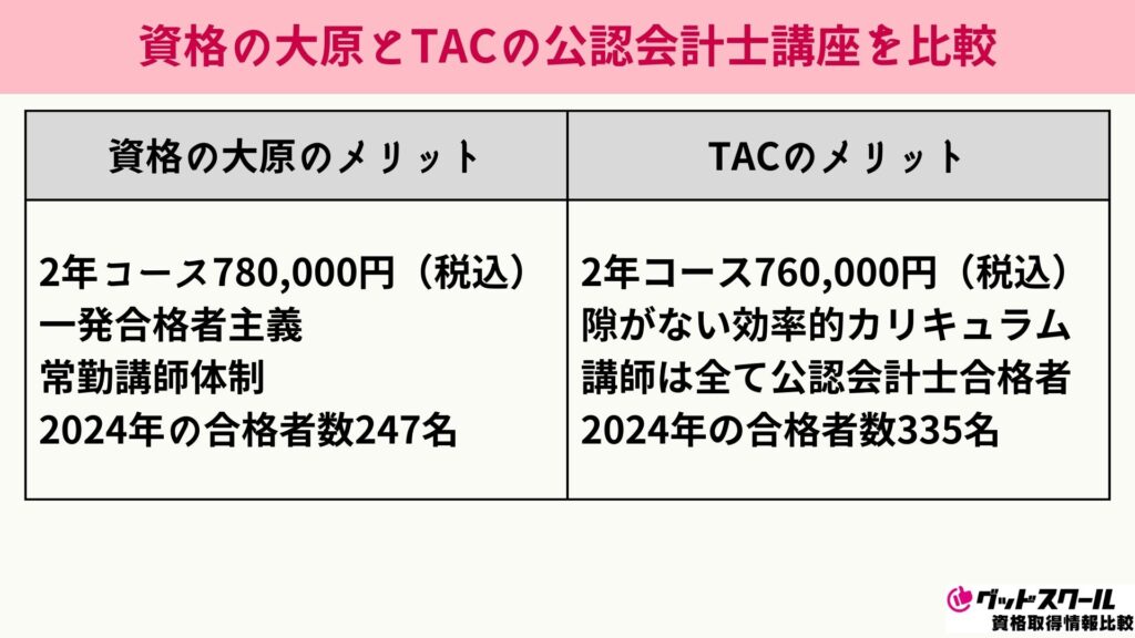資格の大原の公認会計士講座の評判・口コミは？料金や合格率も解説