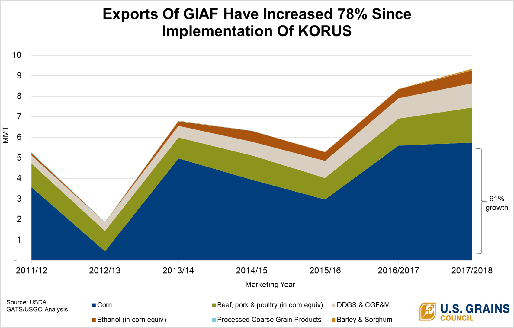 Chart Of Note: Sales To Korea Since KORUS Have Set Records - U.S.