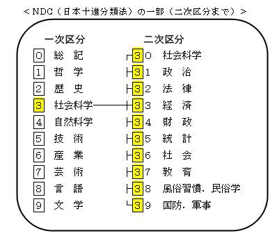 日本十進分類法 - yoshinon scrapbox