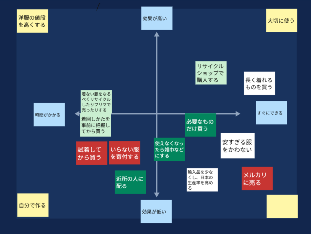 ロイロノート・スクール サポート - 高2 家庭科 これからの衣生活