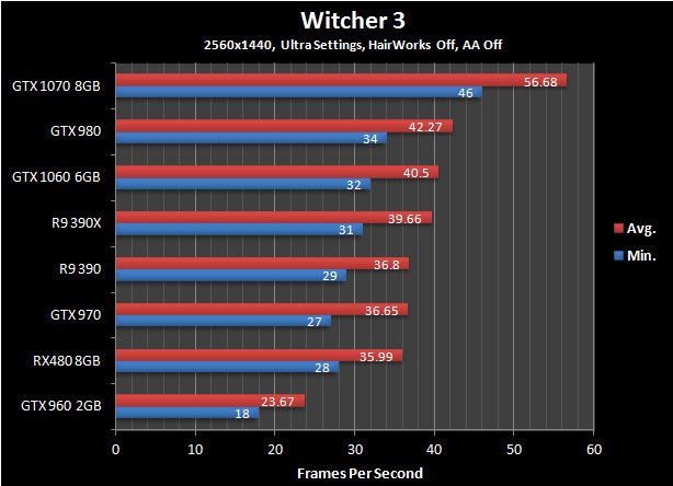 The NVIDIA GTX 1060 6GB Review - Hardware Canucks