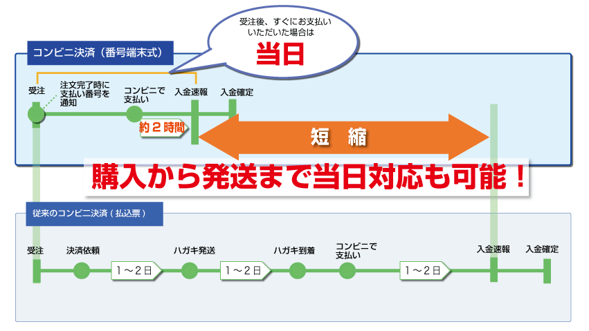 コンビニ決済（番号端末式）でこんなに時間が短縮できます | ショップ