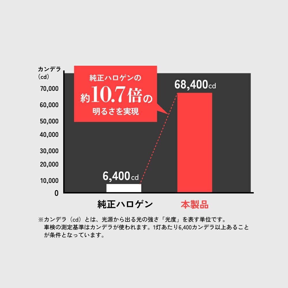 HID屋 H4 Hi/Lo LED ヘッドライト Qシリーズプラチナ 68400cd(カンデラ