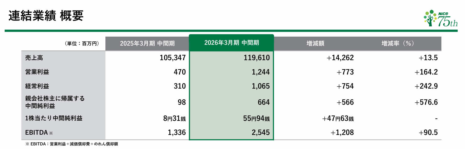 ナイス、中間期売上が過去最高1196億円