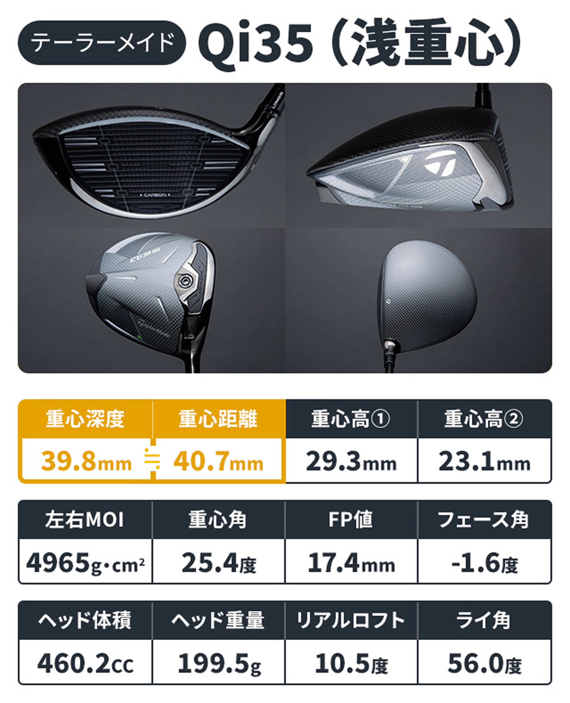 Qi35」ドライバーを一斉計測 