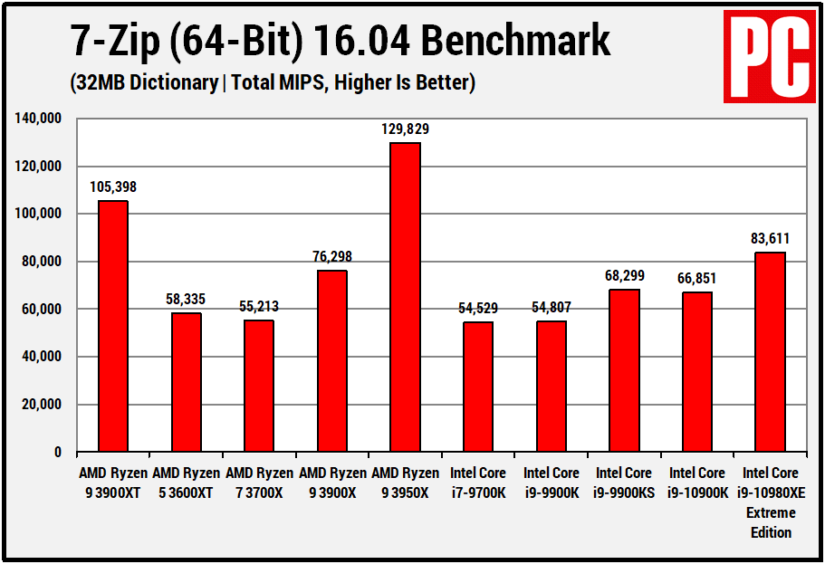 AMD Ryzen 9 3900XT Review | PCMag