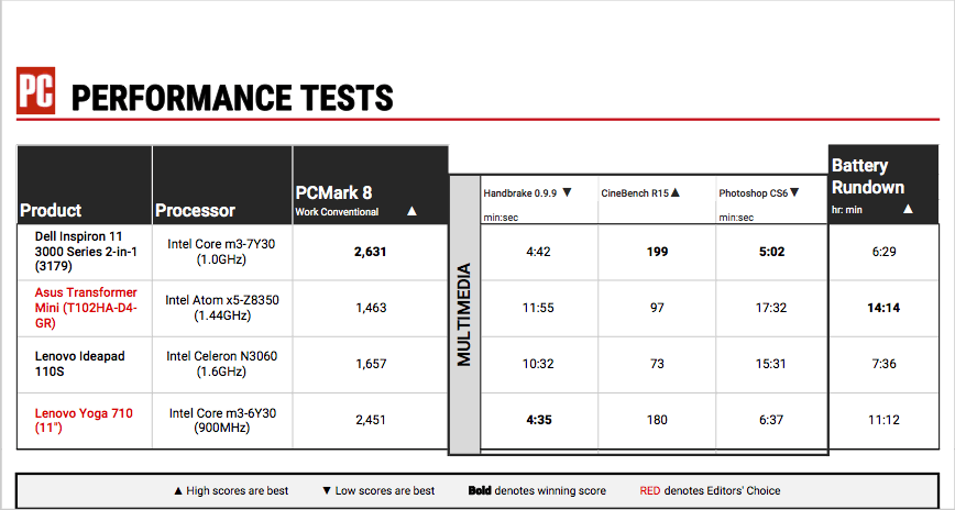 Dell Inspiron 11 3000 Series 2-in-1 (3179) Review | PCMag
