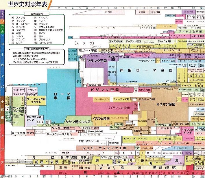 世界史対照年表