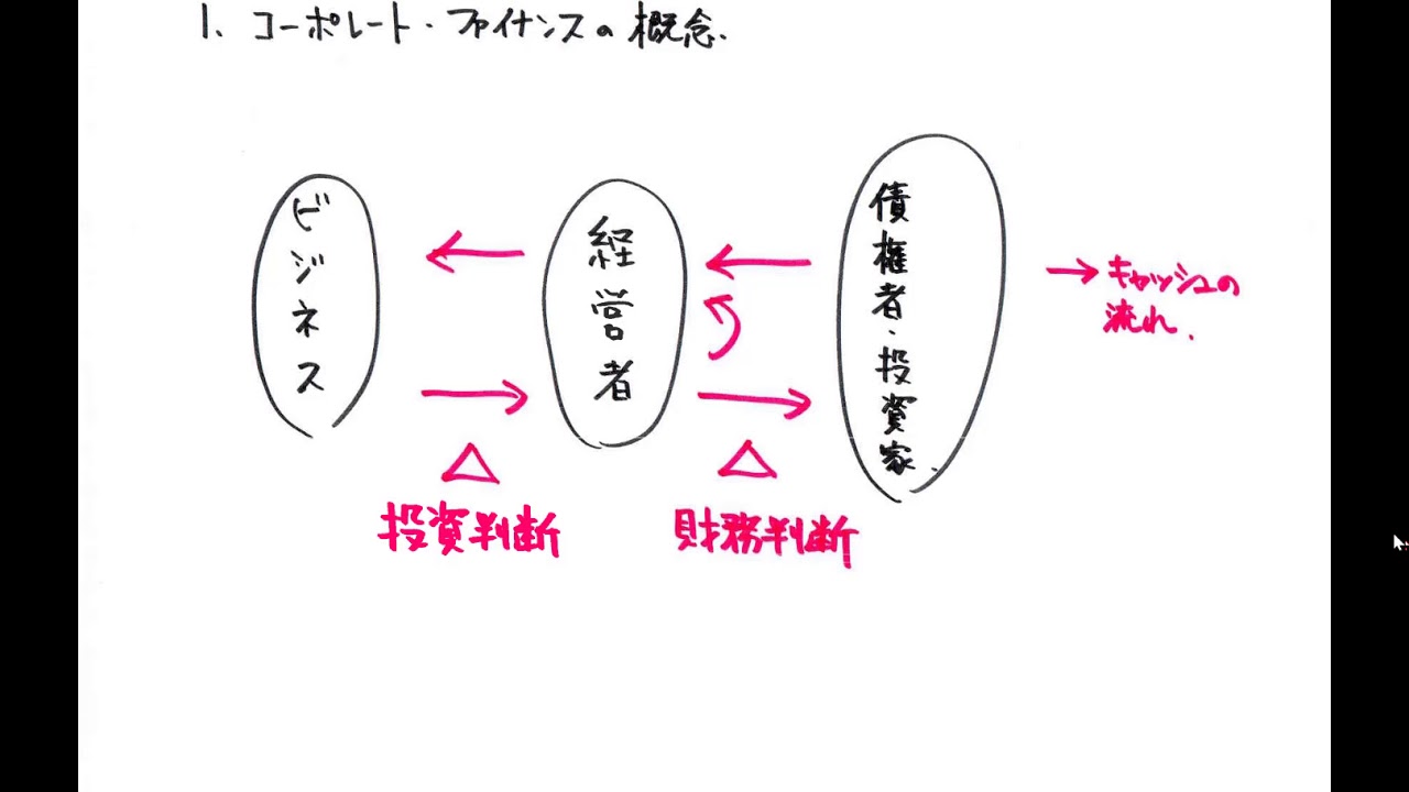 01 Corporate Finance Concepts - YouTube