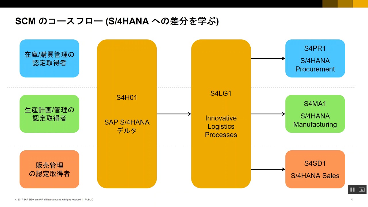 SAP S/4HANA トレーニング解説シリーズ③ サプライチェーン