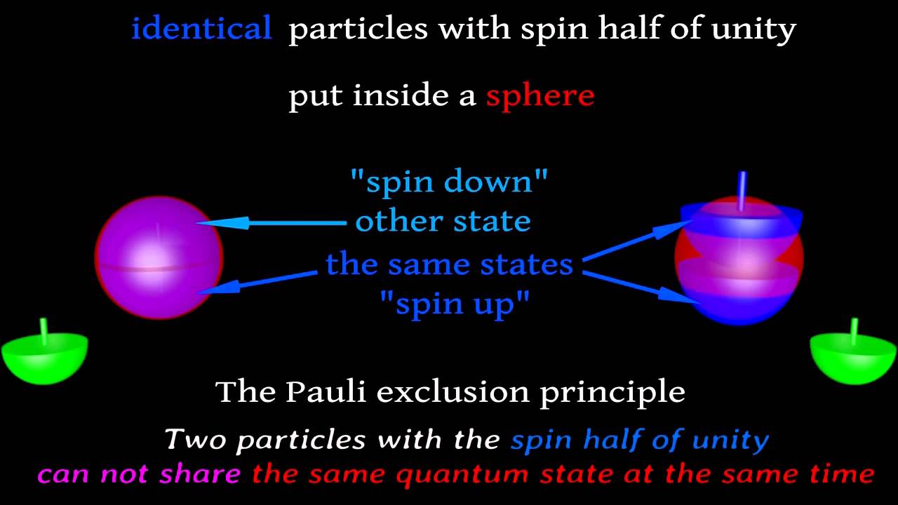 Pauli exclusion principle: How spin works inside proton - YouTube