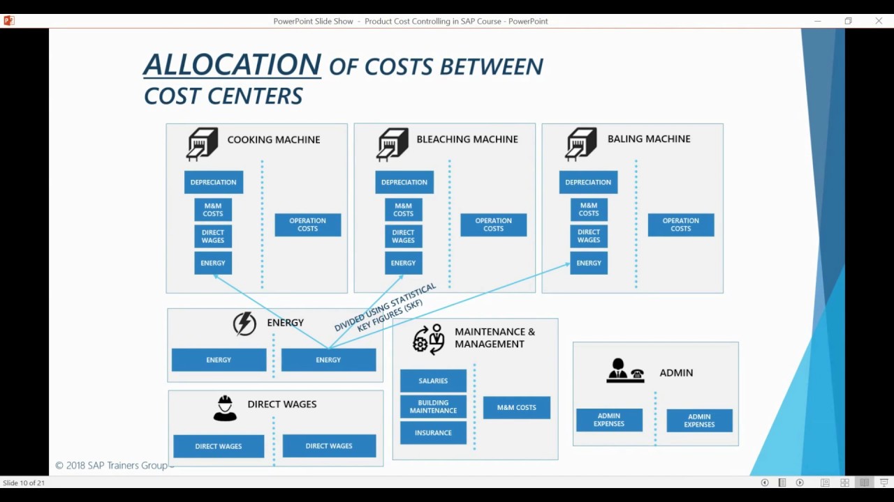 Product Cost Controlling (CO-PC) in SAP - Chapter 1.0