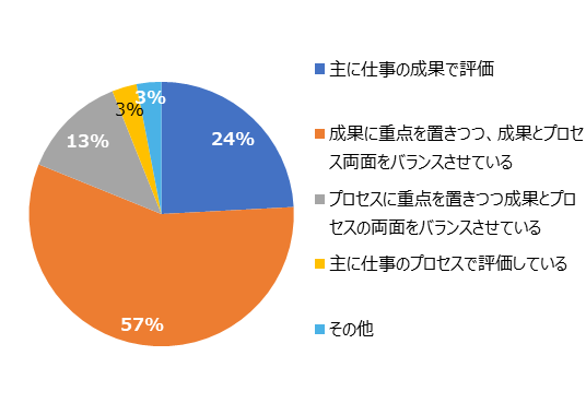 テレワーク下における人事評価の実態調査 - HR総研
