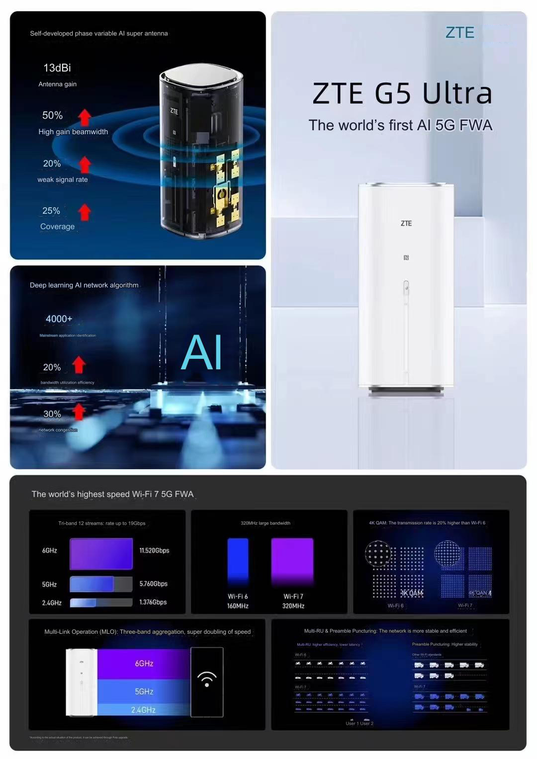 ZTE G5 Ultra 5G Router AI 5G FWA WiFi 7 New Product MC8531 - LTEmall