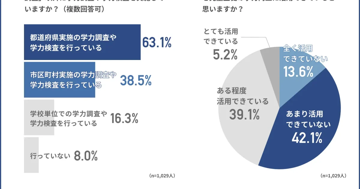 学力・学習状況調査のCBT化、小中校教師の約9割が「生徒がデジタル環境