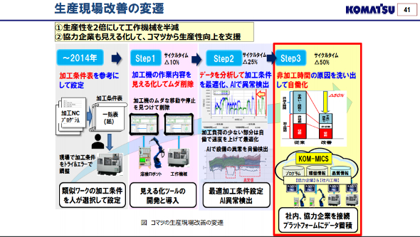 コニカミノルタ、コマツ、東芝が取り組むそれぞれのデジタル変革：製造