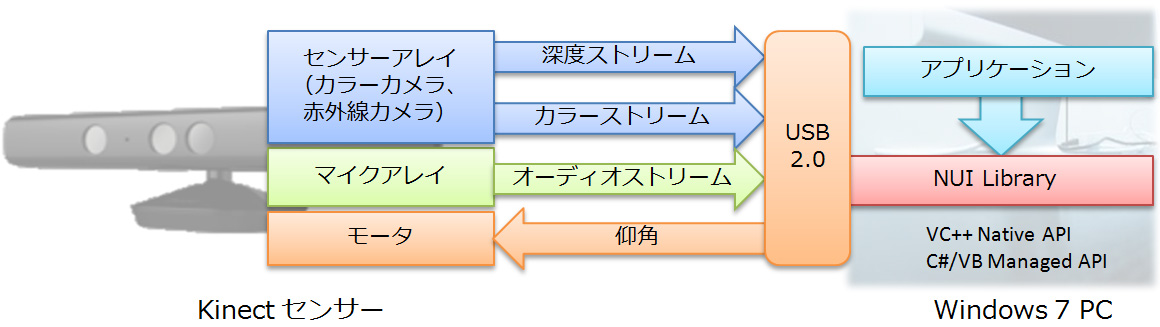 Kinect センサーで夢と魅力にあふれるアプリを“創造”しよう！：必読