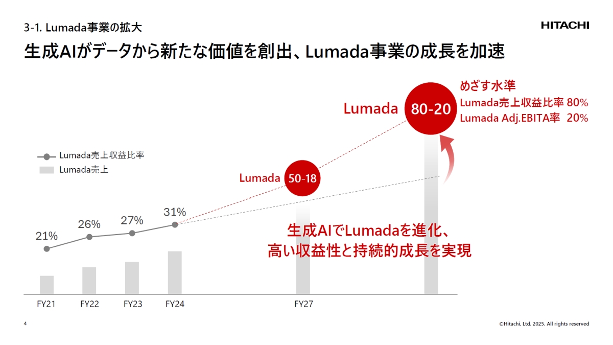 日立のCIセクターは事業ポートフォリオ改革に重点、産業向けHMAXで成長