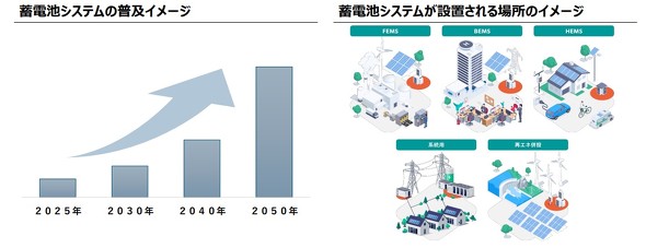 蓄電池劣化予測技術を活用した保険商品開発を目指し協定を締結：製造