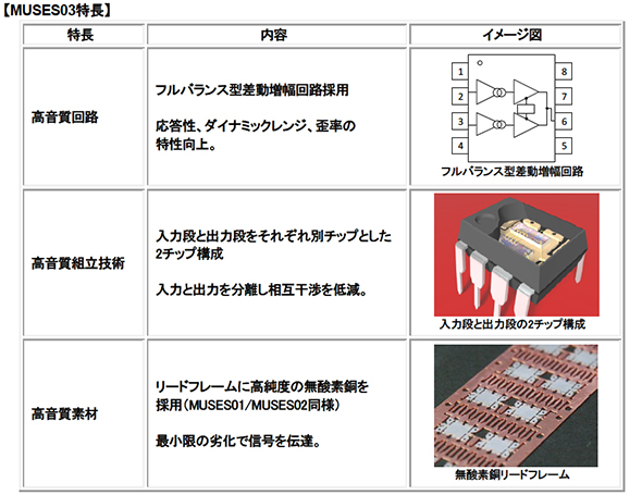 1回路なのに2チップ！ 超豪華な音響用オペアンプ：原音にトコトン忠実
