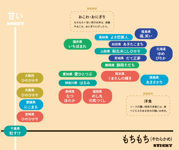 JA全農米穀部が出した【全国のお米47銘柄、食味マップ】にドヨめき