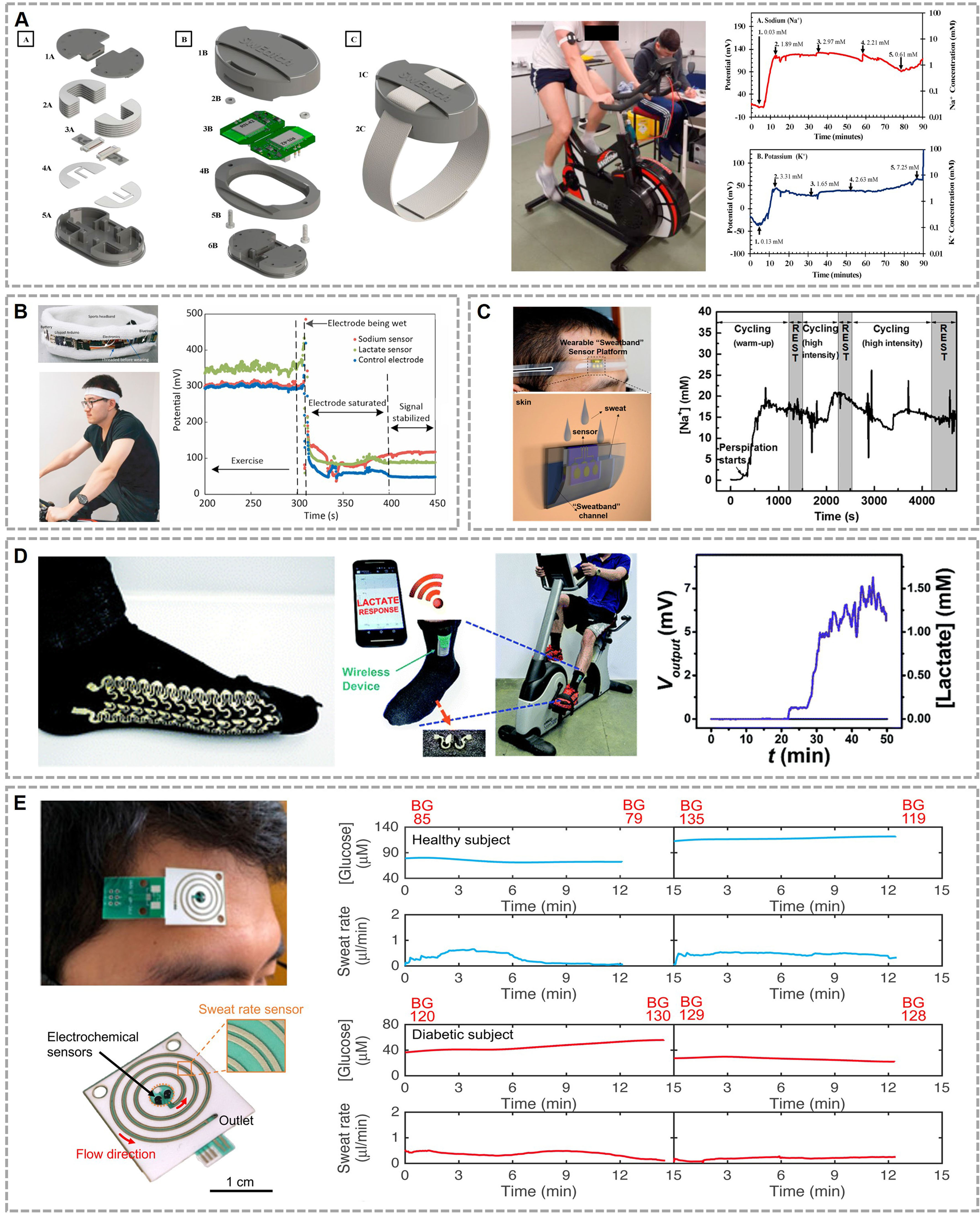 Wearable electrochemical sensors for real-time monitoring in