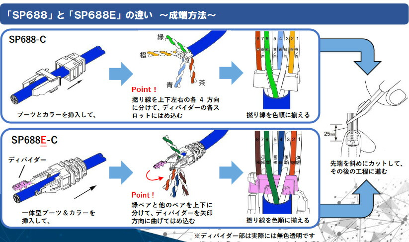 楽天市場】SP688E-C 【100個入り】 Cat6 モジュラープラグ TX6 PLUS
