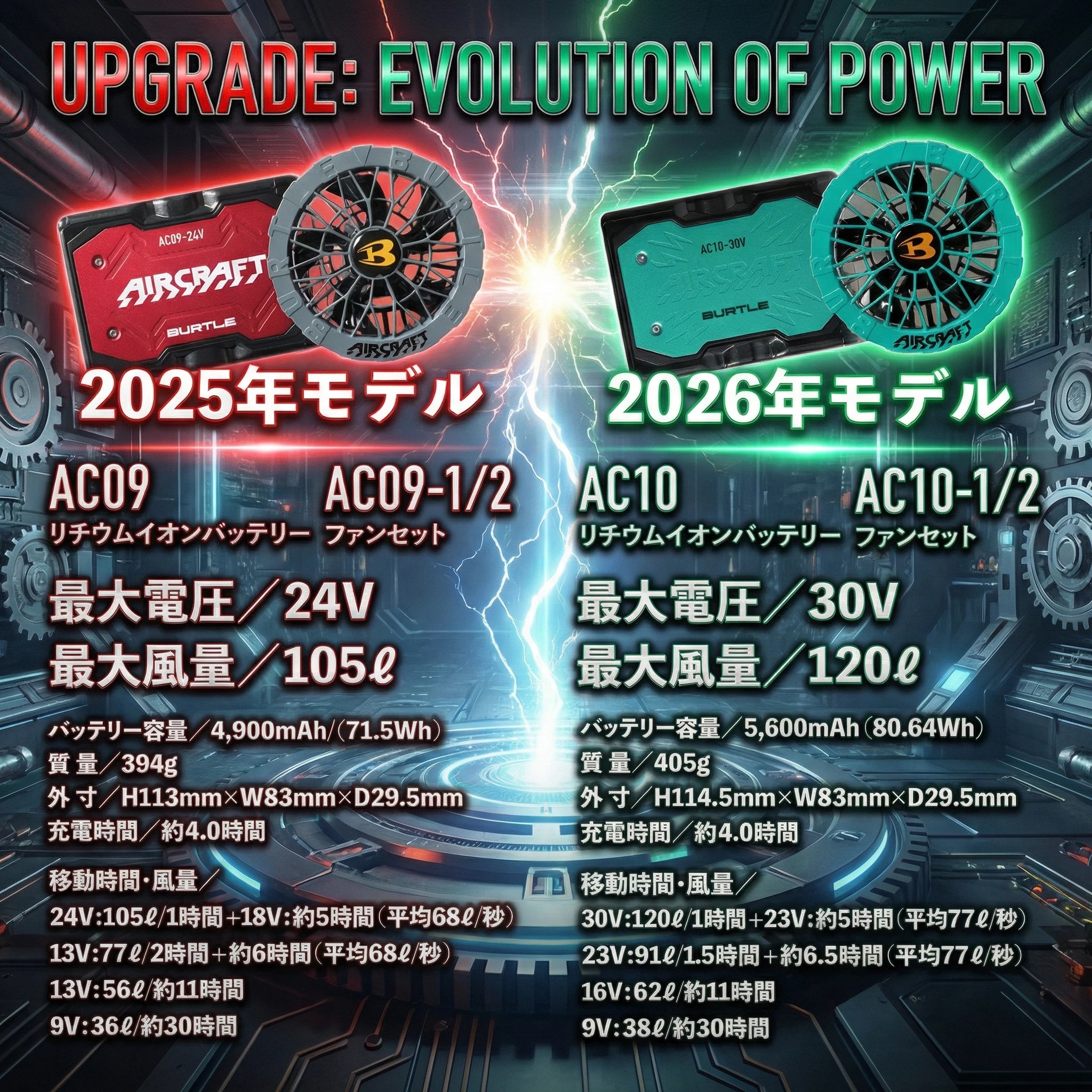 楽天市場】【予約：入荷次第発送】バートル 2026年 新型 30V