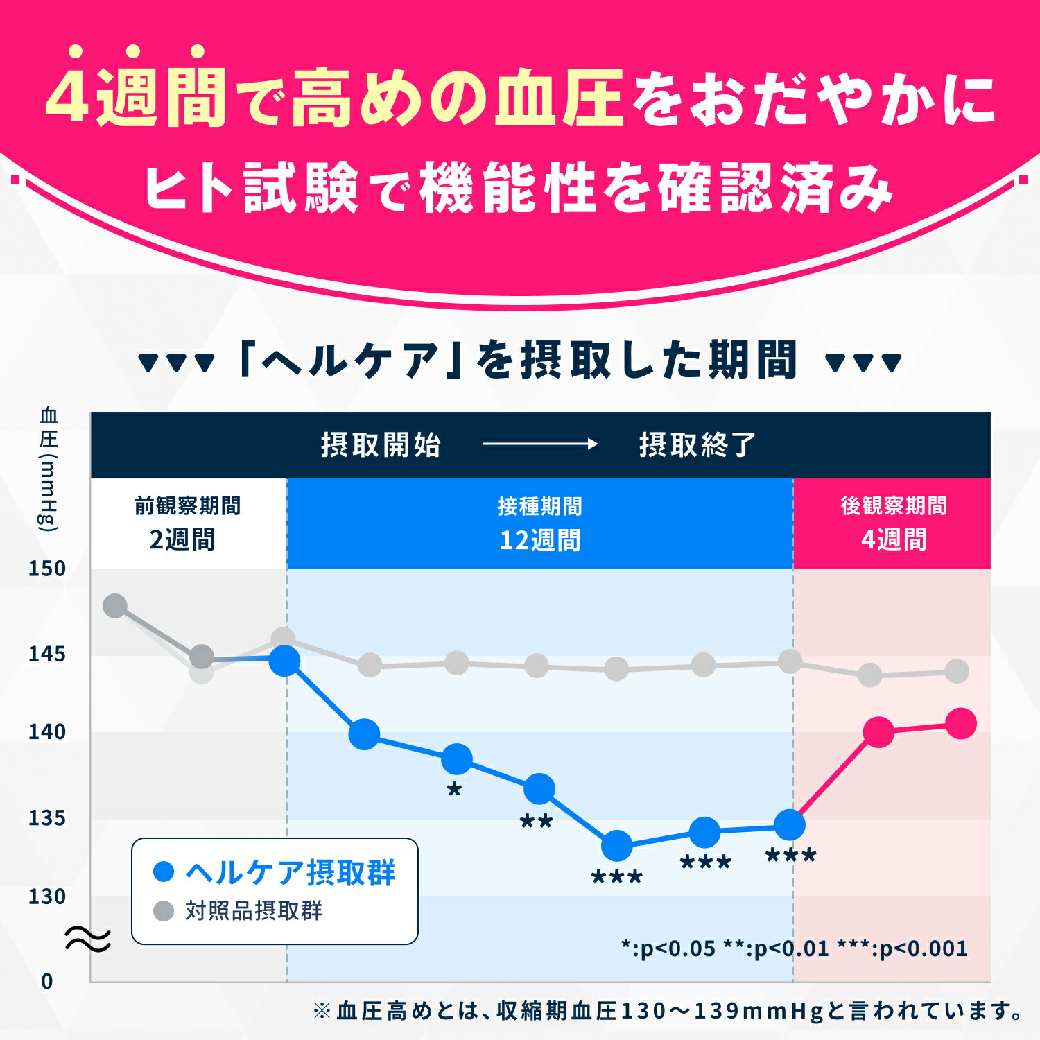 楽天市場】ヘルケア4粒×30袋入×2箱 血圧 サプリ 血圧サプリ 4粒×30袋入