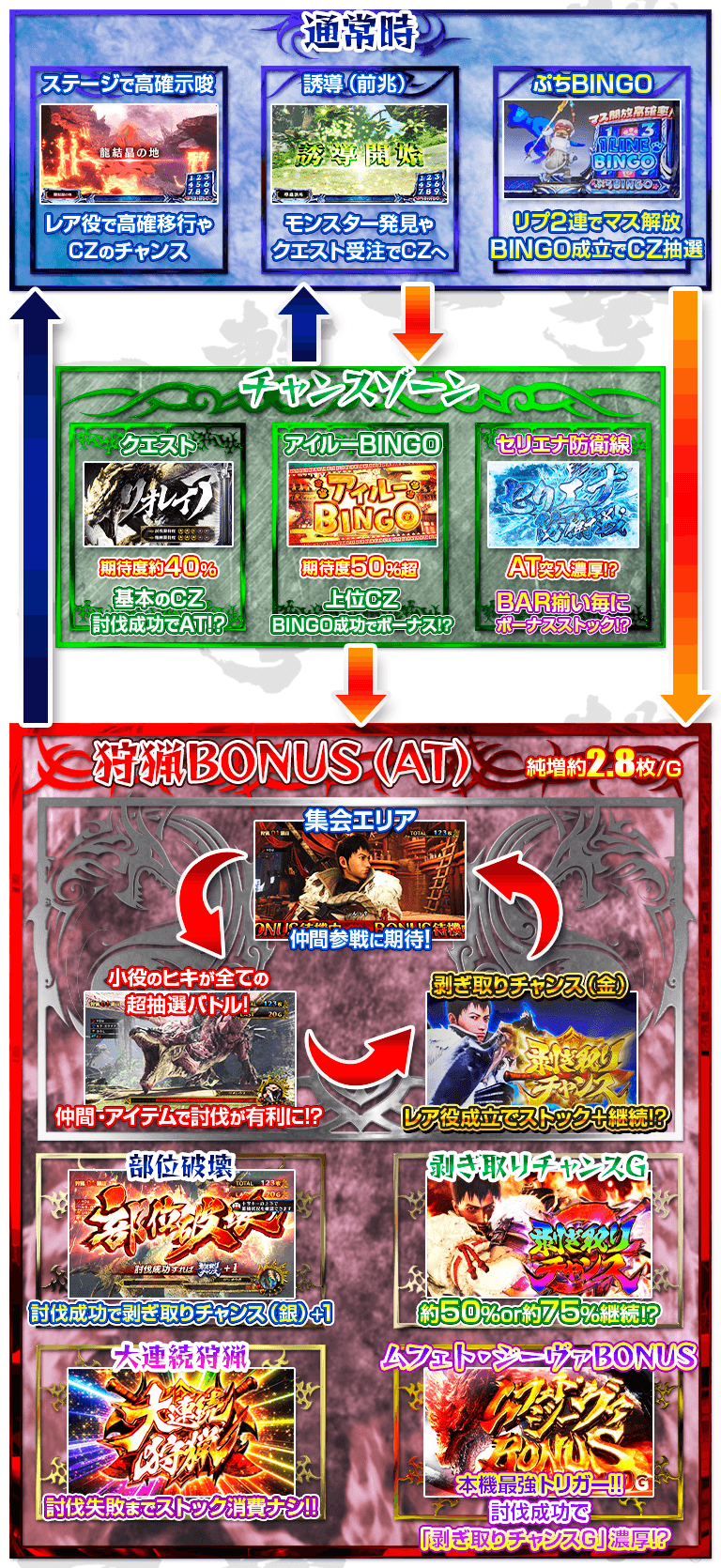 モンハンアイスボーン（スロット）】ゲームフロー