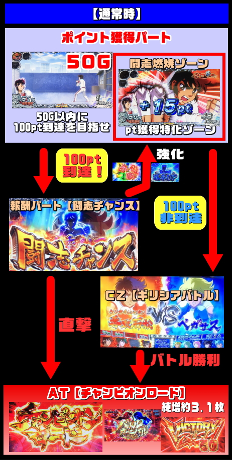 PACHISLOT リングにかけろ1 ワールドチャンピオンカーニバル編の解析