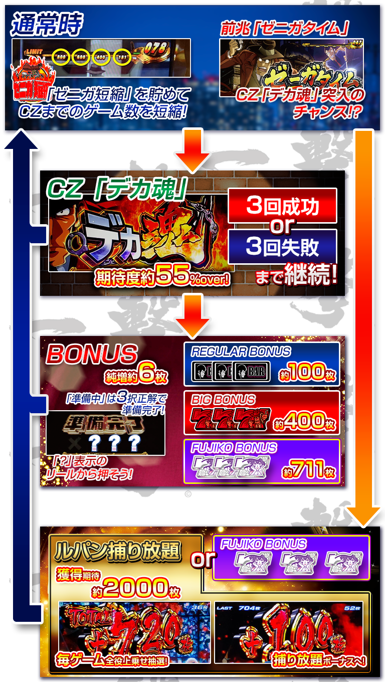 主役は銭形3の解析攻略まとめ