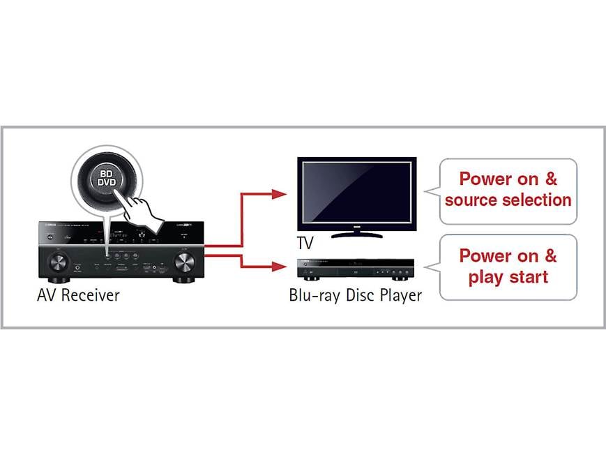 Yamaha RX-V779 7.2-channel home theater receiver with Wi-Fi