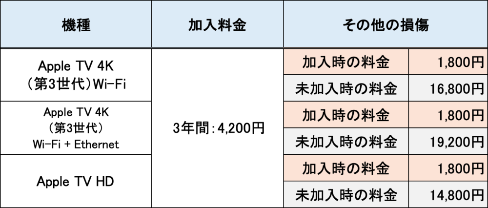 最新版AppleCare+の料金は月580〜1740円 | proteger(プロテジャー)