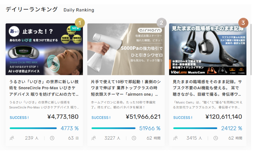 プロジェクトスタートからわずか1日で目標ご支援額達成！ランキング1位