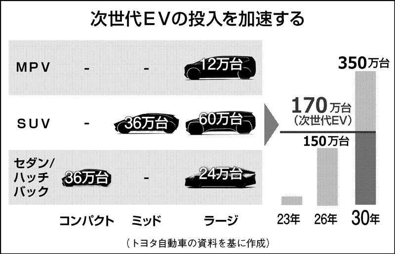 ギガキャスト」「自走組み立てライン」…トヨタが生産革新加速、次世代