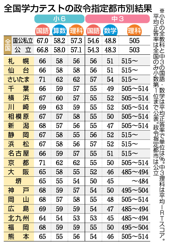 2025年度全国学力テスト】問題と解答、平均正答率などを掲載しています
