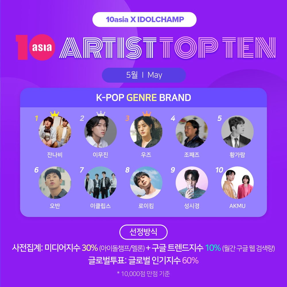 テンアジアアーティストトップテン5月、K-POPジャンルブランドの主役たち