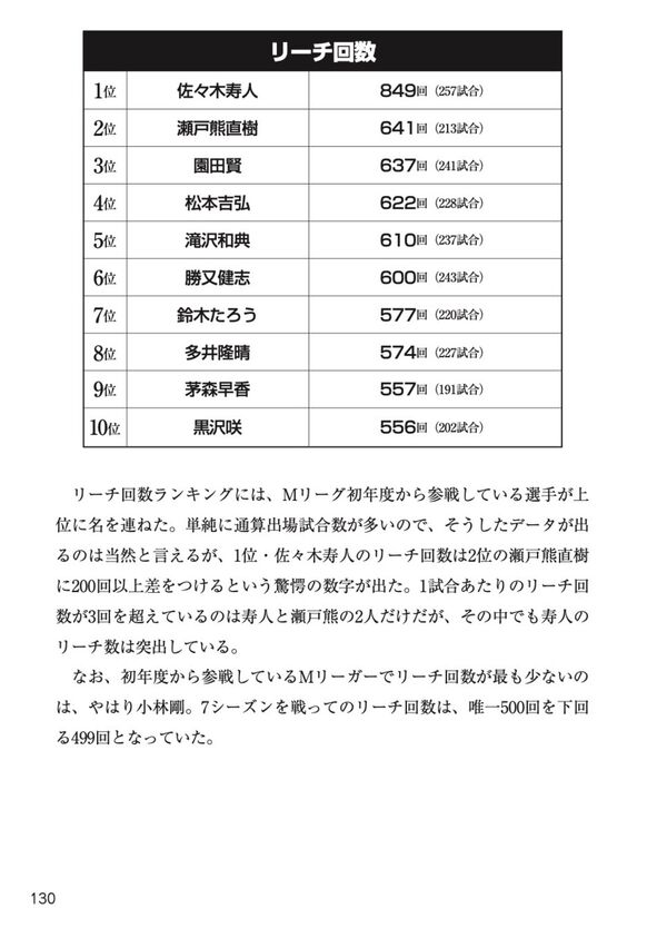 Mリーグおもしろデータブック 近代麻雀編集部(著) - 竹書房 | 版元