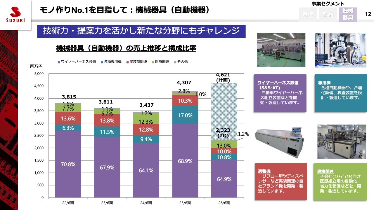 鈴木（6785）、上期売上は前年比＋18.6％、営業利益＋18.6％ スマホ