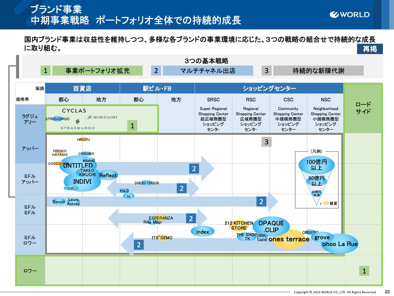 ワールド、全セグメントで増益を達成し中期経営計画「PLAN-W」実現に