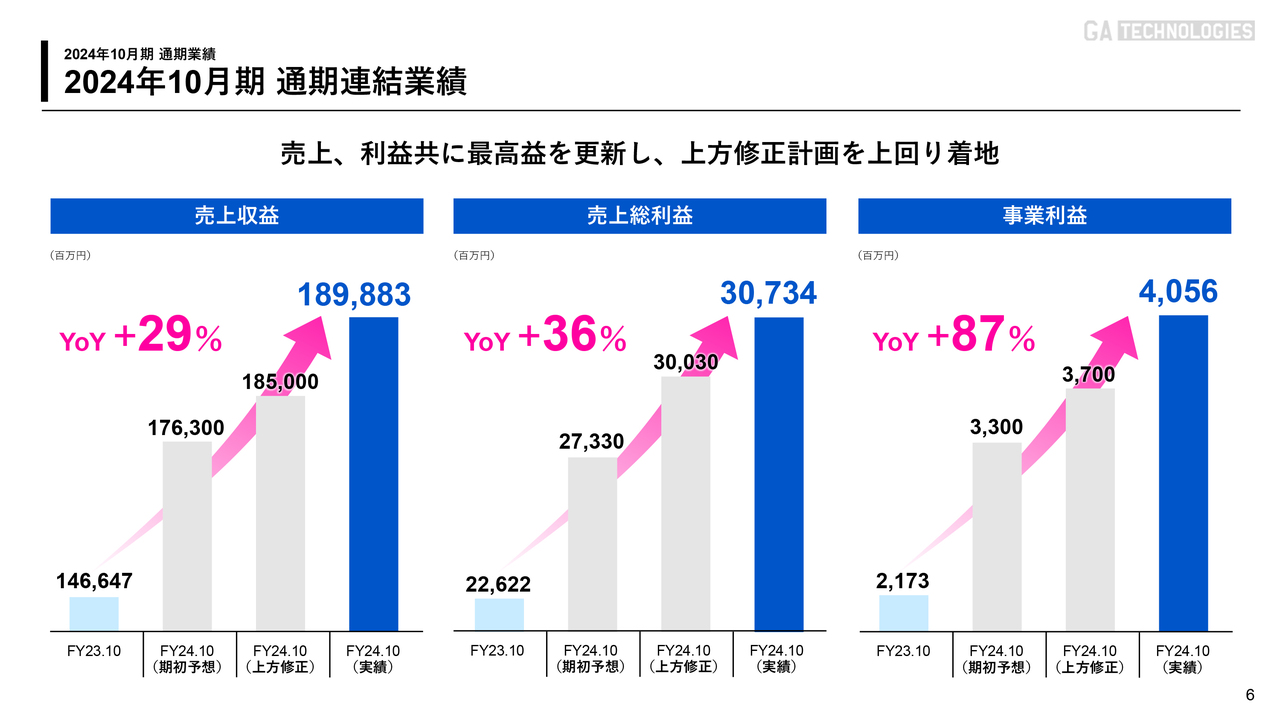 GA technologies、上方修正計画を上回り、売上・利益とも過去最高値を