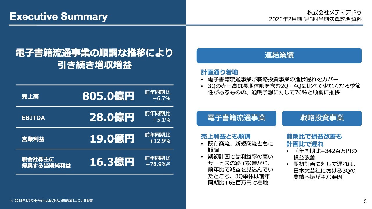 メディアドゥ、電子書籍流通事業が牽引し引き続き増収増益 日本
