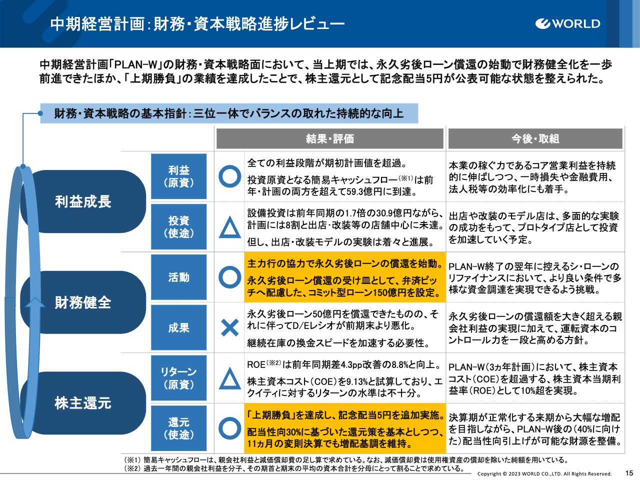 ワールド、全セグメントで増益を達成し中期経営計画「PLAN-W」実現に