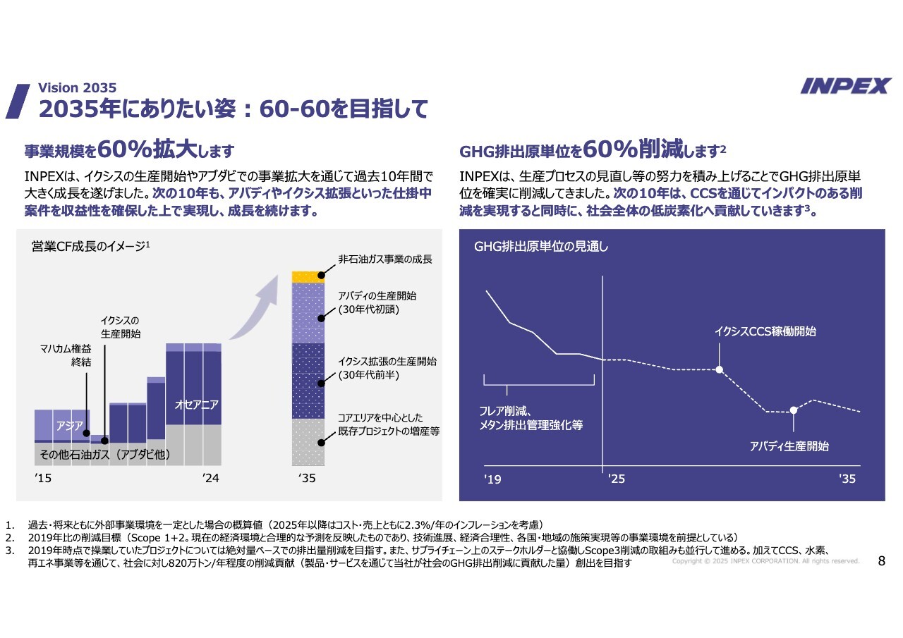 INPEX（1605）の財務情報ならログミーFinance 【QAあり】INPEX、過去2